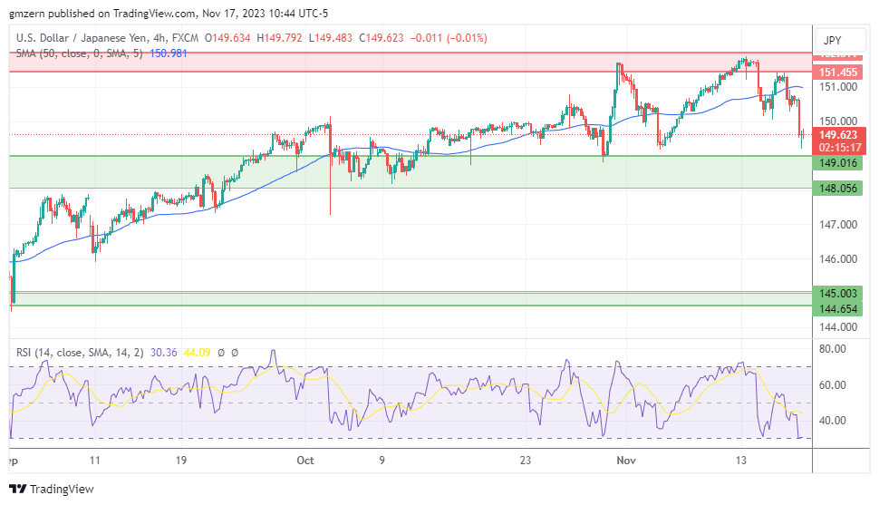 USD/JPY