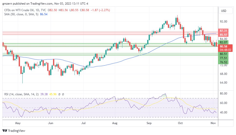 WTI Oil