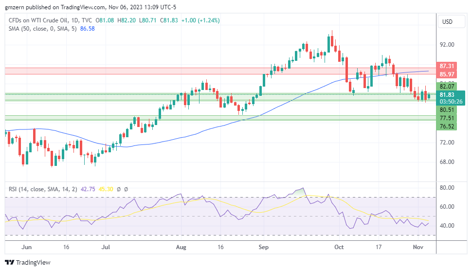 WTI Oil