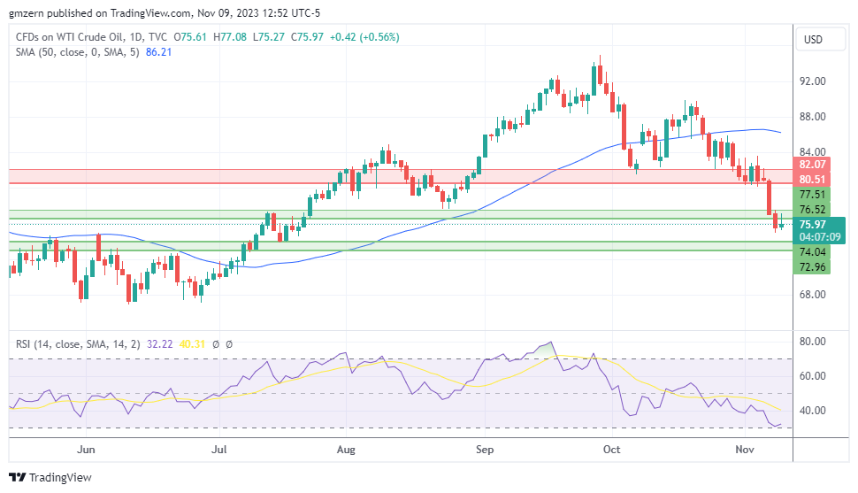 WTI Oil