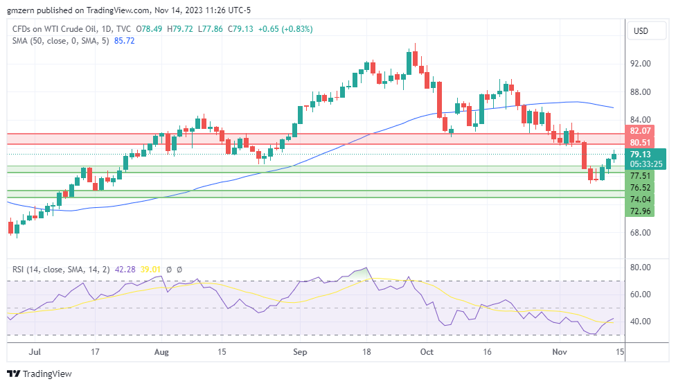 WTI Oil