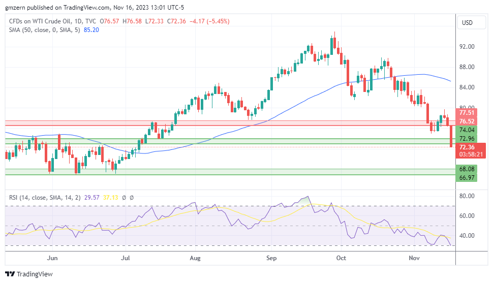 WTI Oil