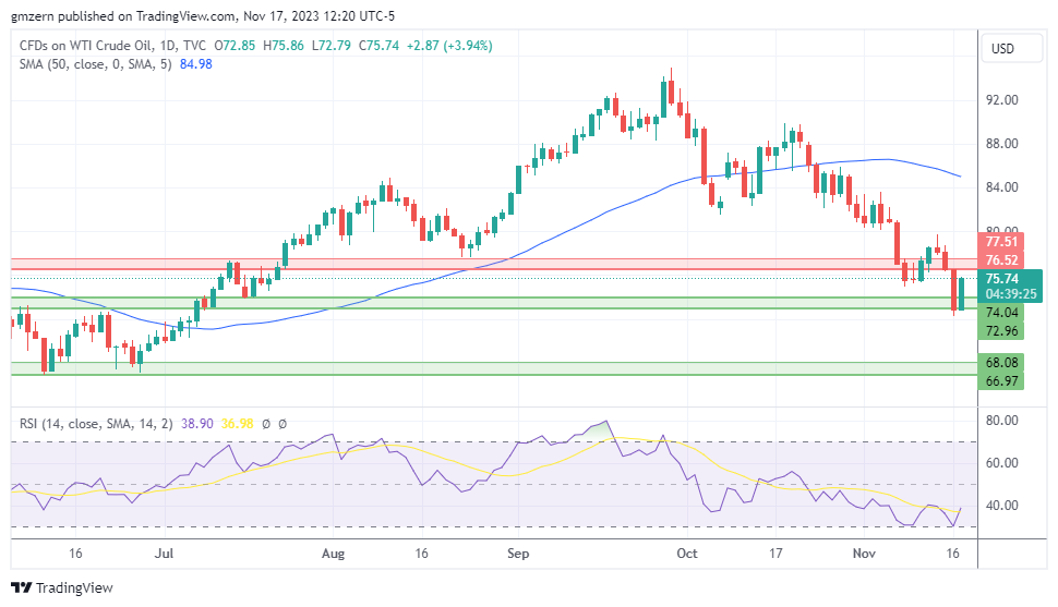 WTI Oil