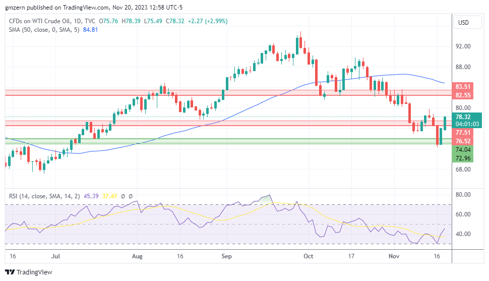 WTI Oil