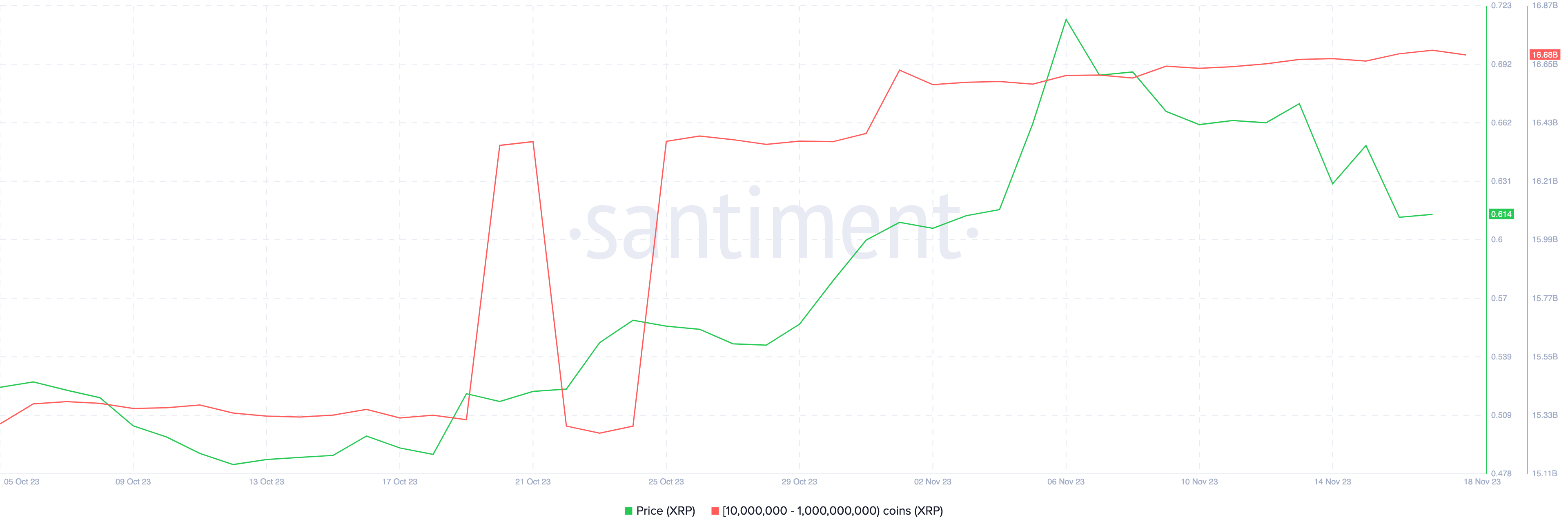 Ripple (XRP) Whales Wallet Balances vs. Price 