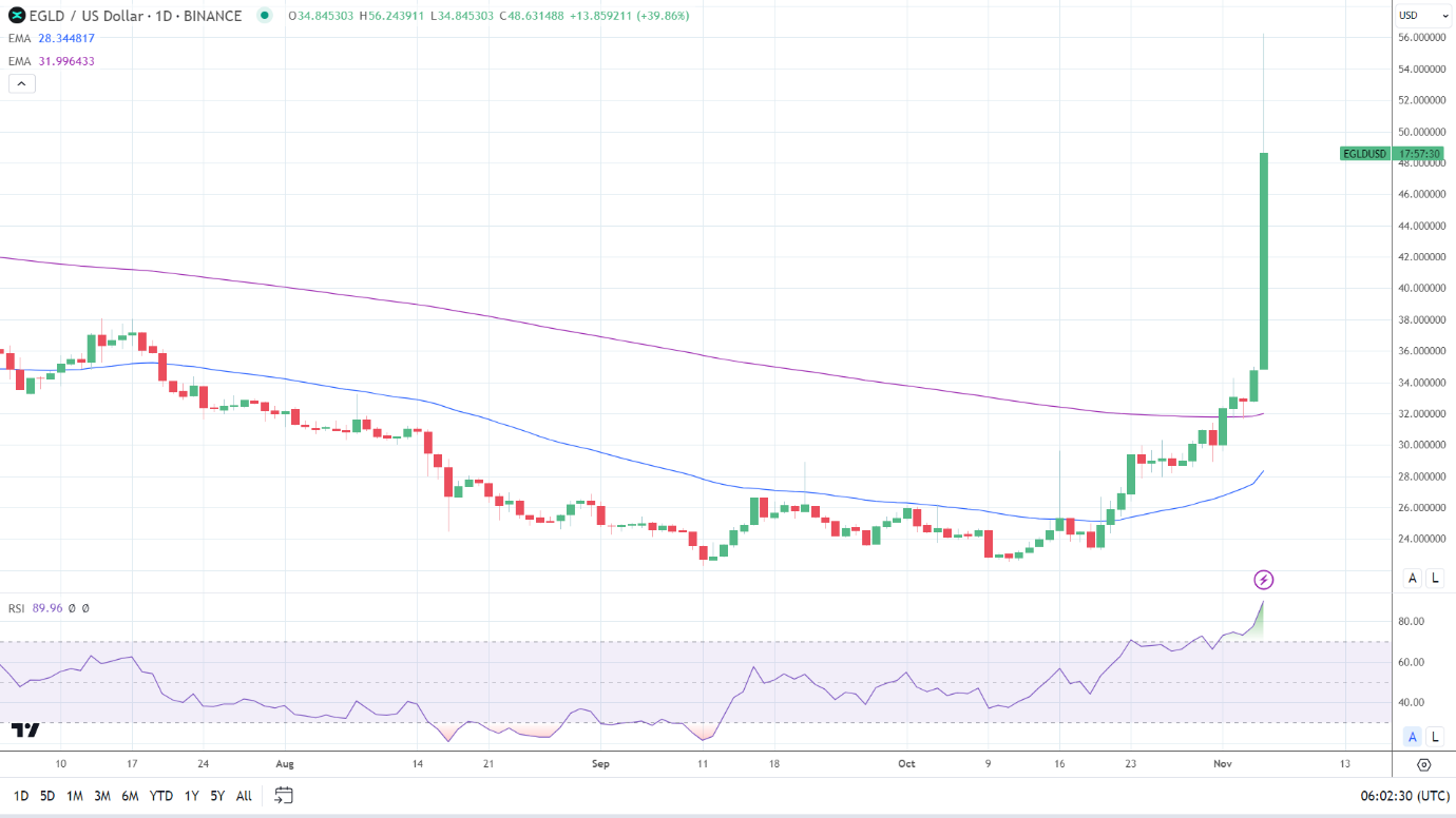 MetaversX is in breakout mode on Sunday.