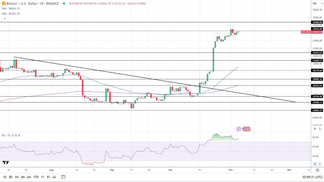 BTC Daily Chart EMAs send bullish price signals.