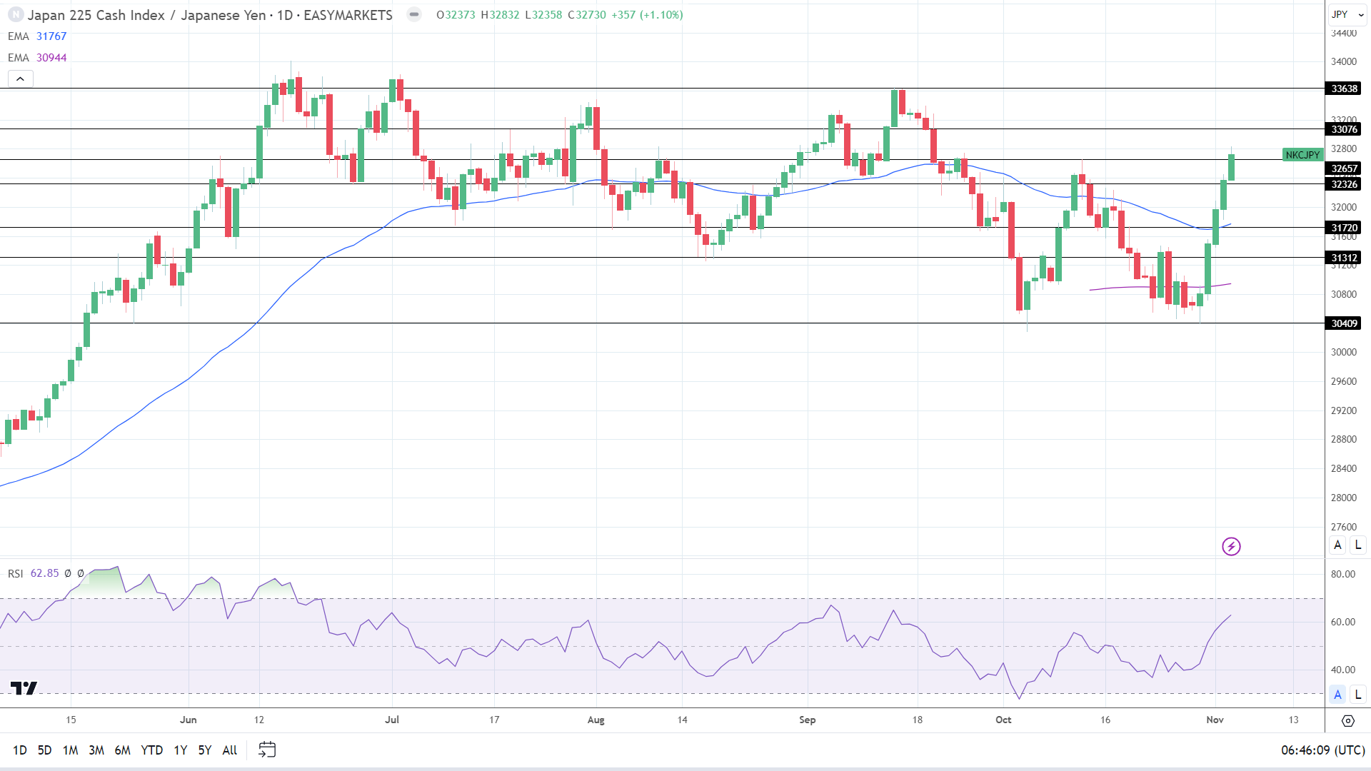 Nikkei 225 was closed on Friday.