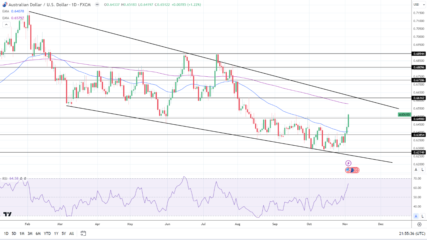 AUD/USD is under downside pressure below 0.6510 as RBA looms -  MarketPulseMarketPulse