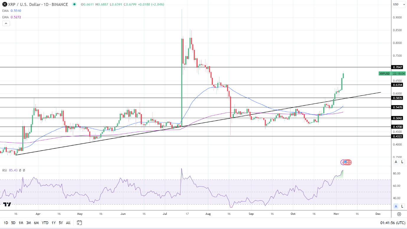 XRP Daily Chart EMAs send bullish price signals.