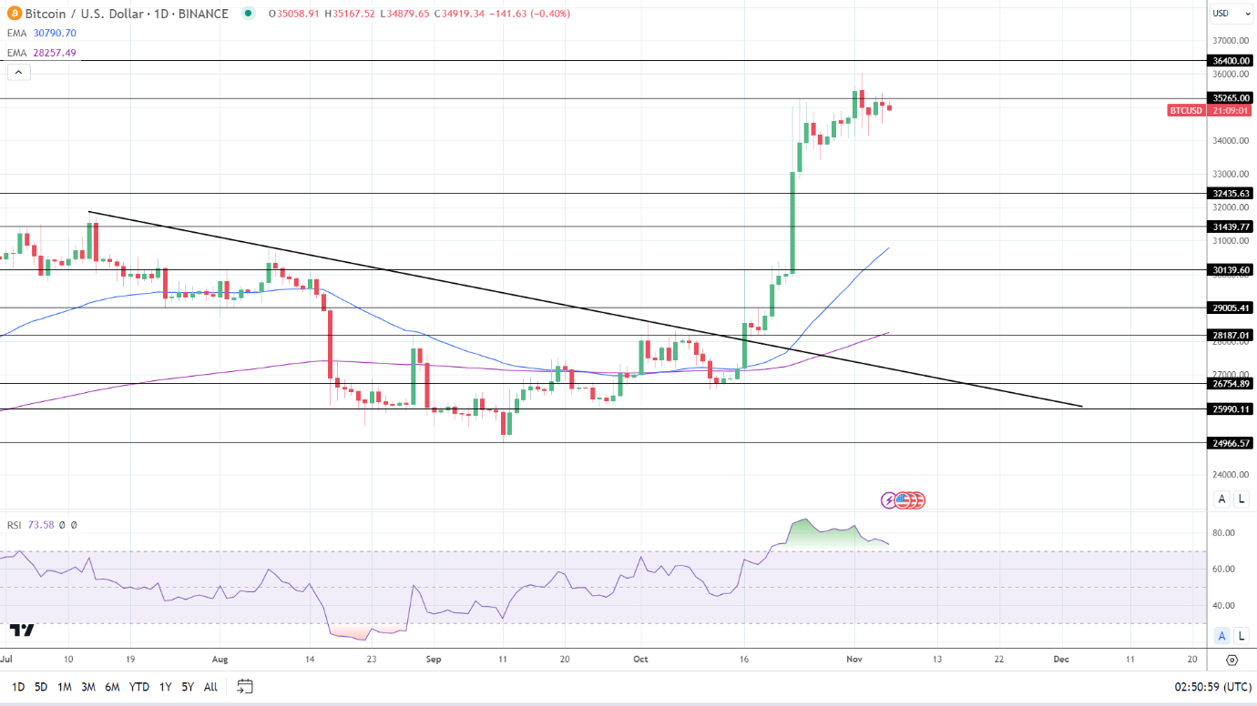 BTC Daily Chart EMAs send bullish price signals.