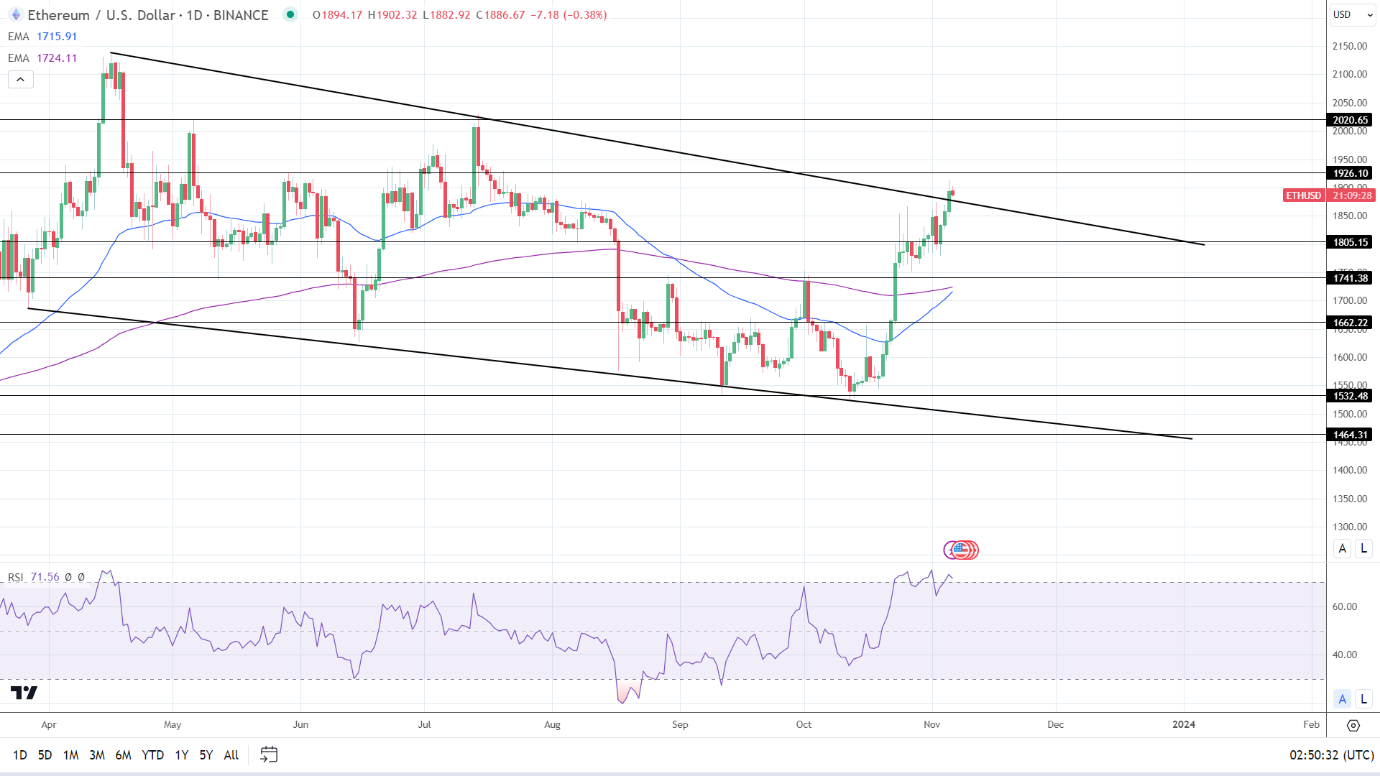 ETH Daily Chart EMAs send bullish price signals.