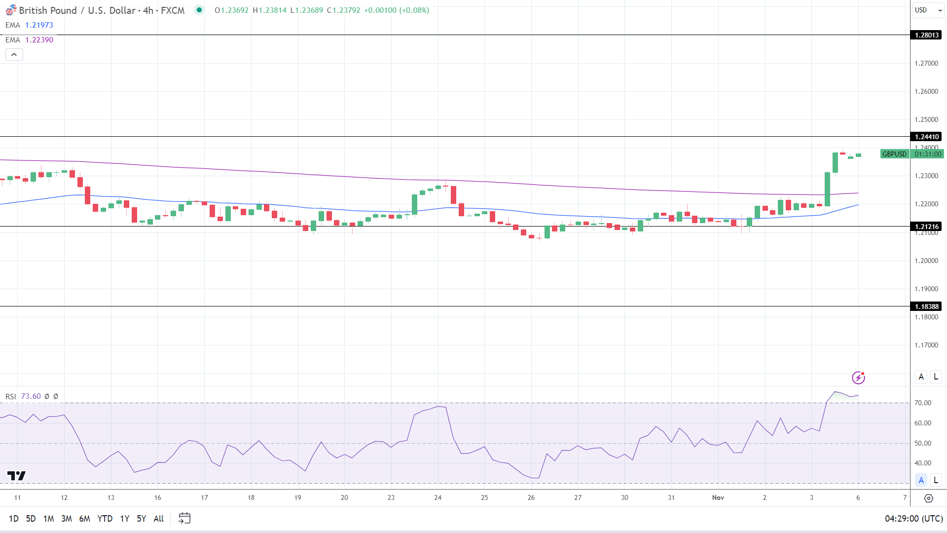 GBP to USD 4-Hourly Chart EMAs send bullish price signals.
