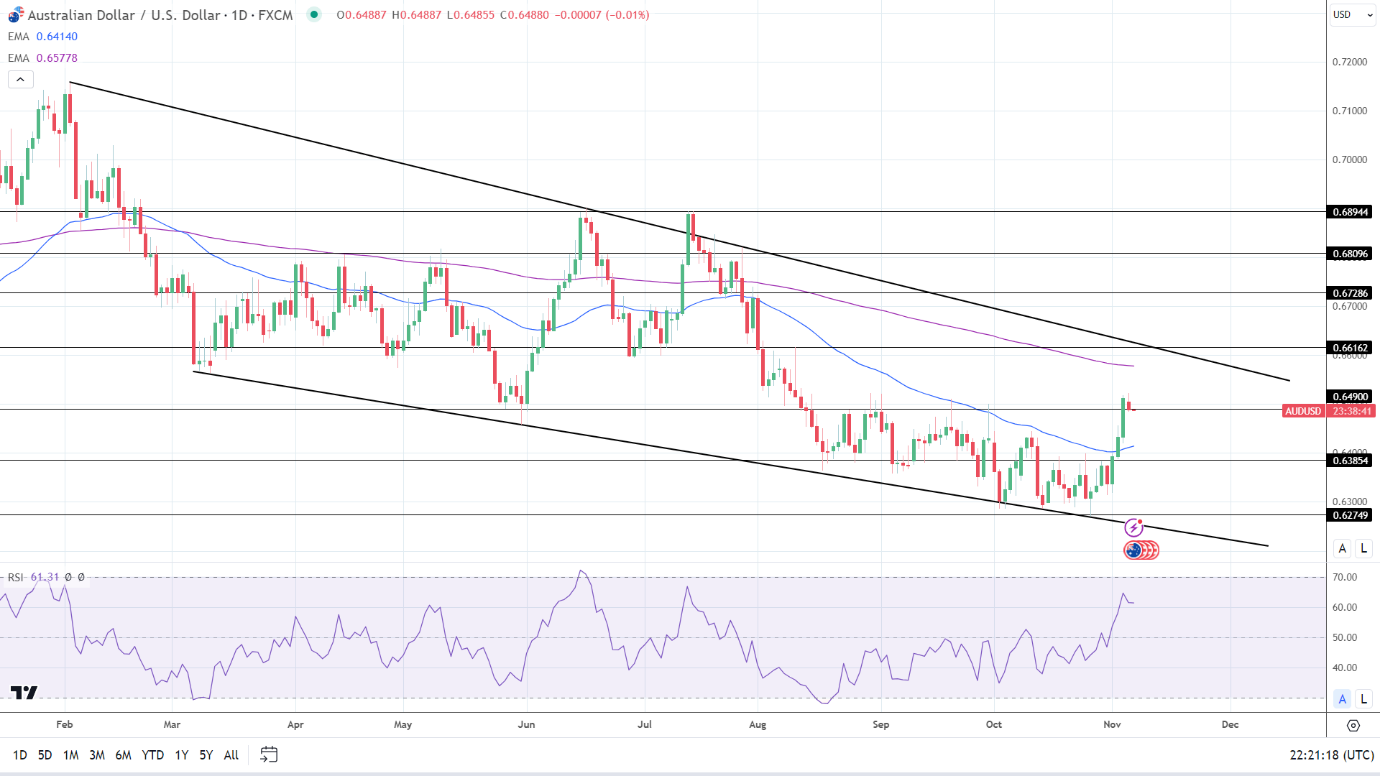 AUD to USD Daily Chart sends bullish near-term price signals.