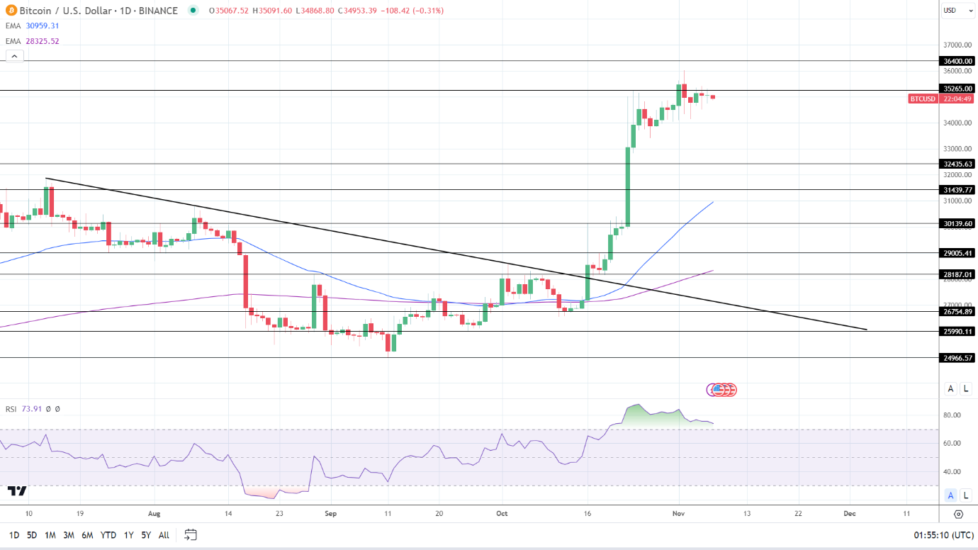 BTC Daily Chart EMAs send bullish price signals.