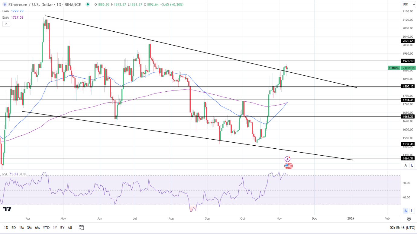 ETH Daily Chart EMAs send bullish price signals.