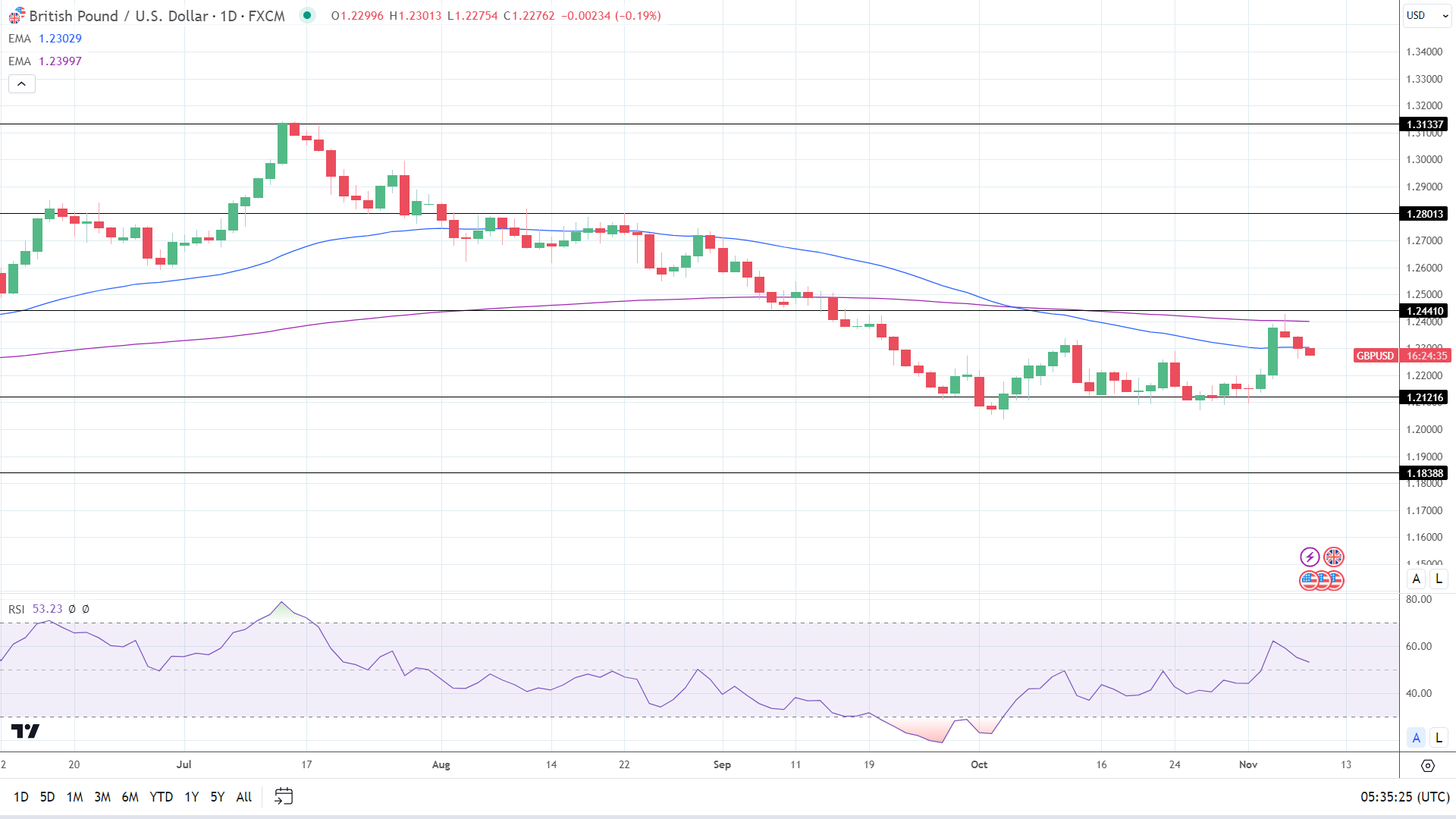 GBP to USD Daily Chart affirms bearish price signals.