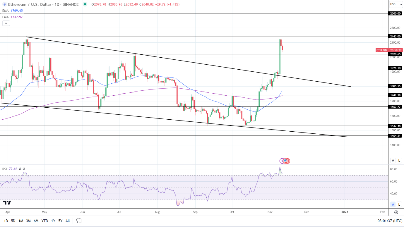 ETH in oversold territory.