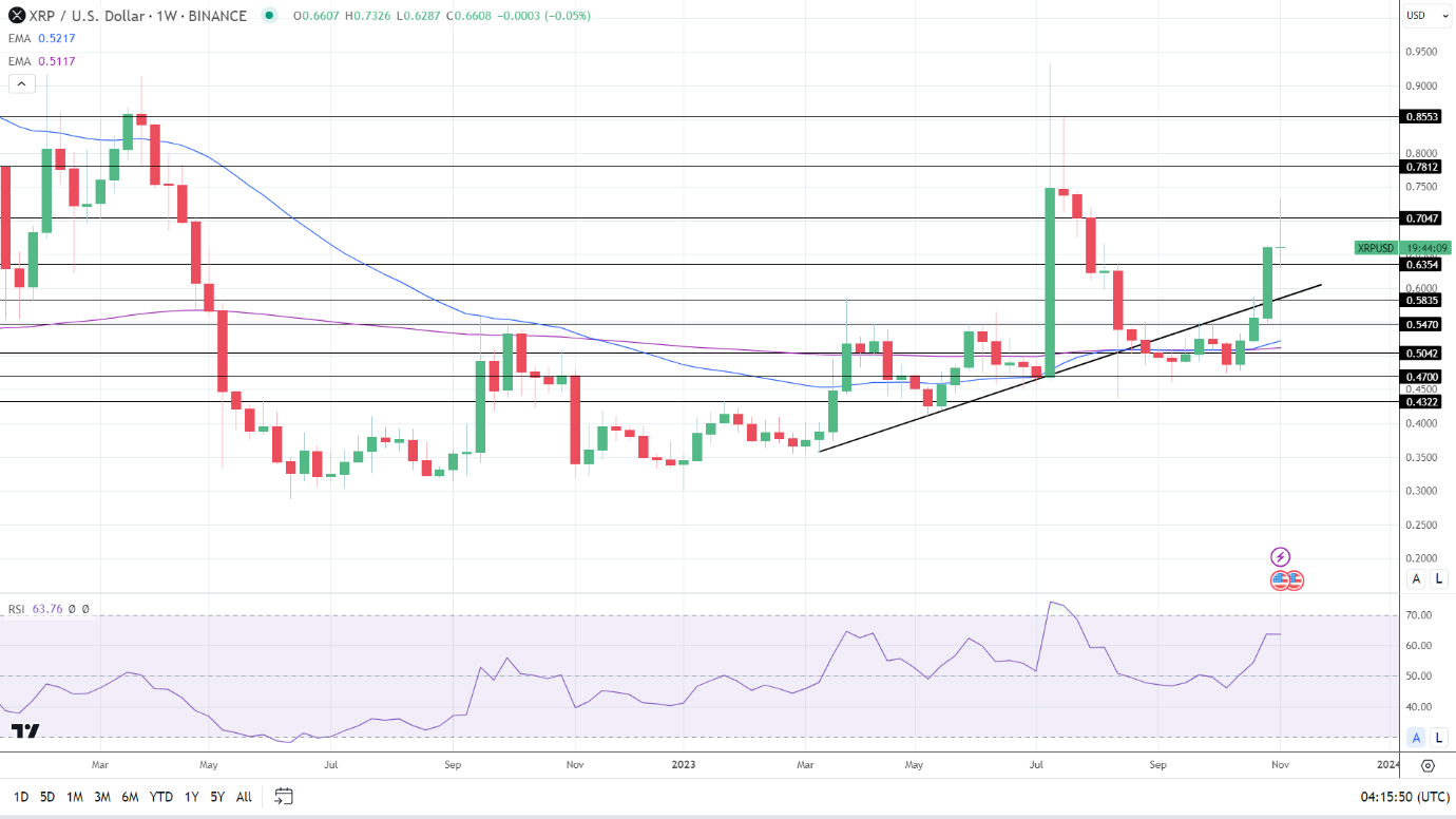 Weekly Chart sends bullish price signals.