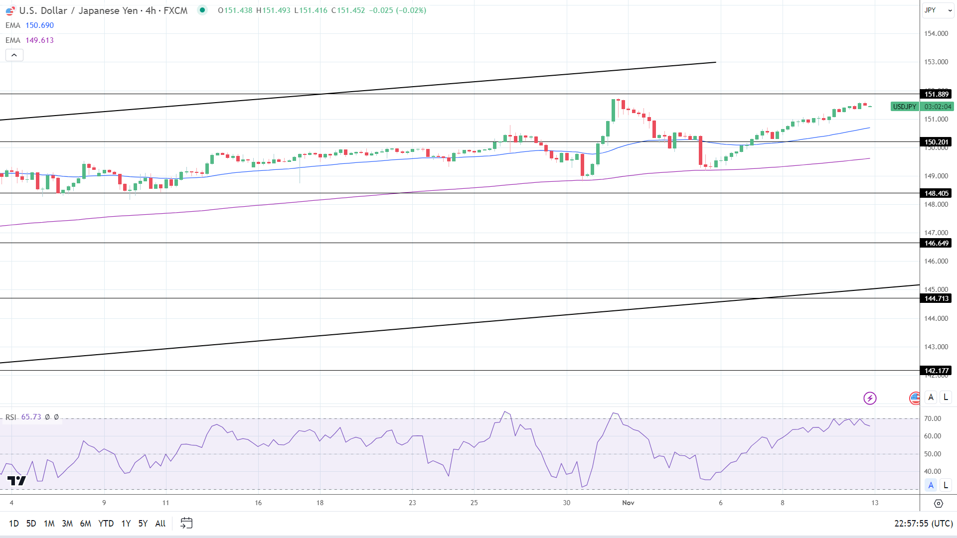 4-Hourly Chart affirms bullish price signals.