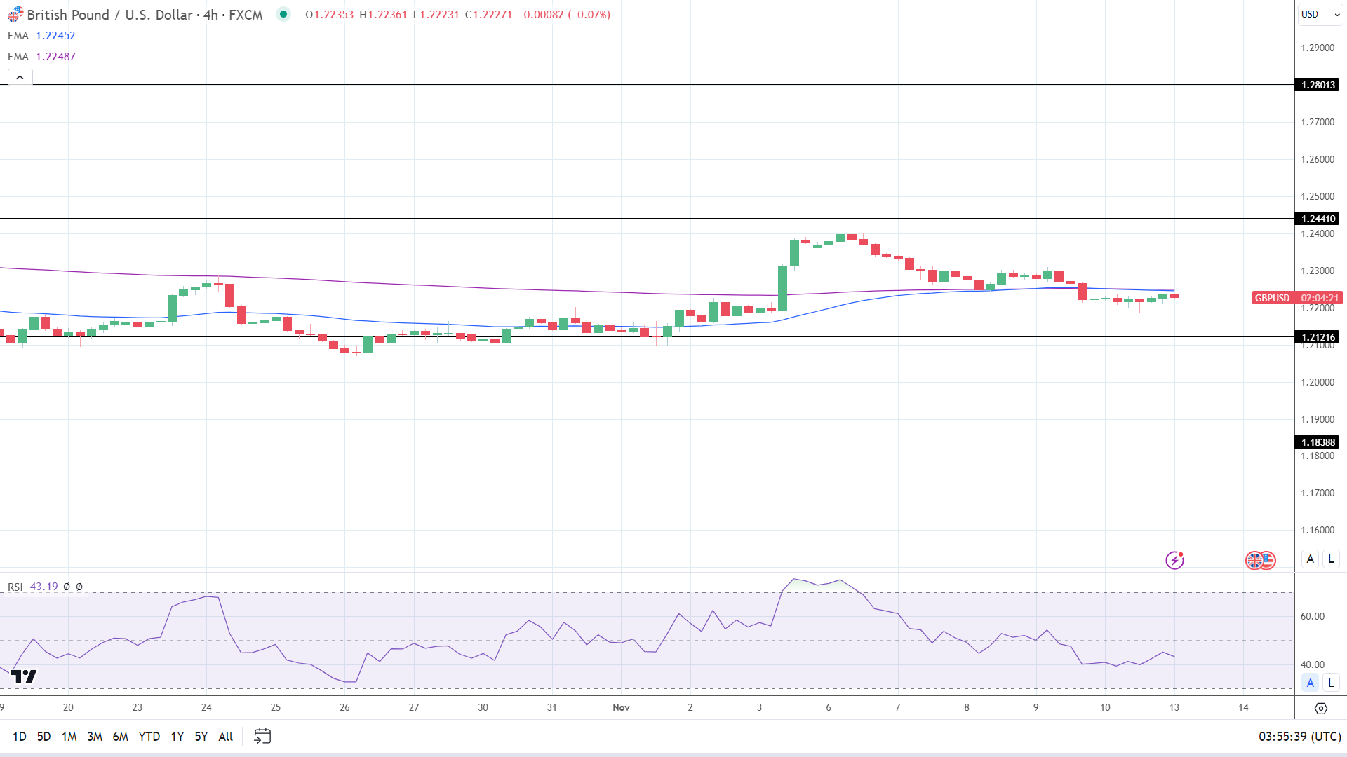 GBP to USD 4-Hourly Chart EMAs reaffirm bearish price signals.
