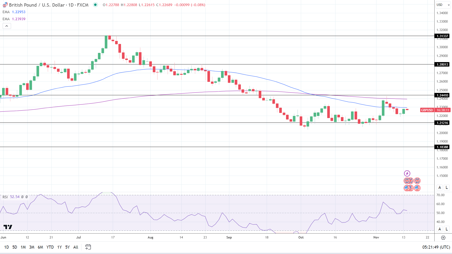 GBP to USD Daily Chart affirms bearish price signals.