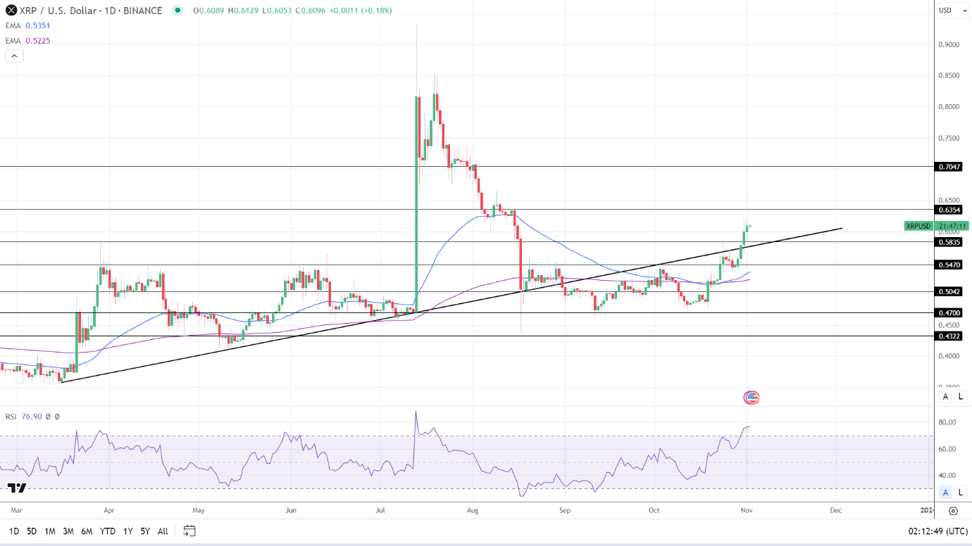 XRP Daily Chart affirms bullish price signals.