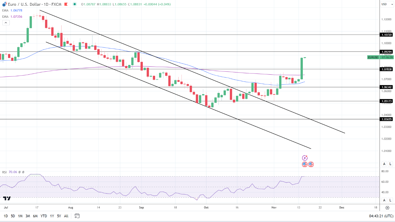 EUR/USD Daily Chart EMAs send bullish price signals.