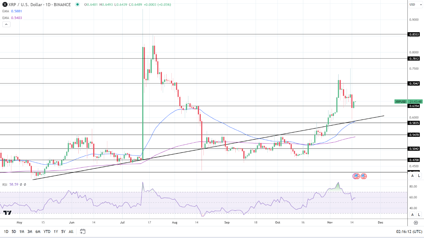 XRP Daily Chart affirms bullish price signals.