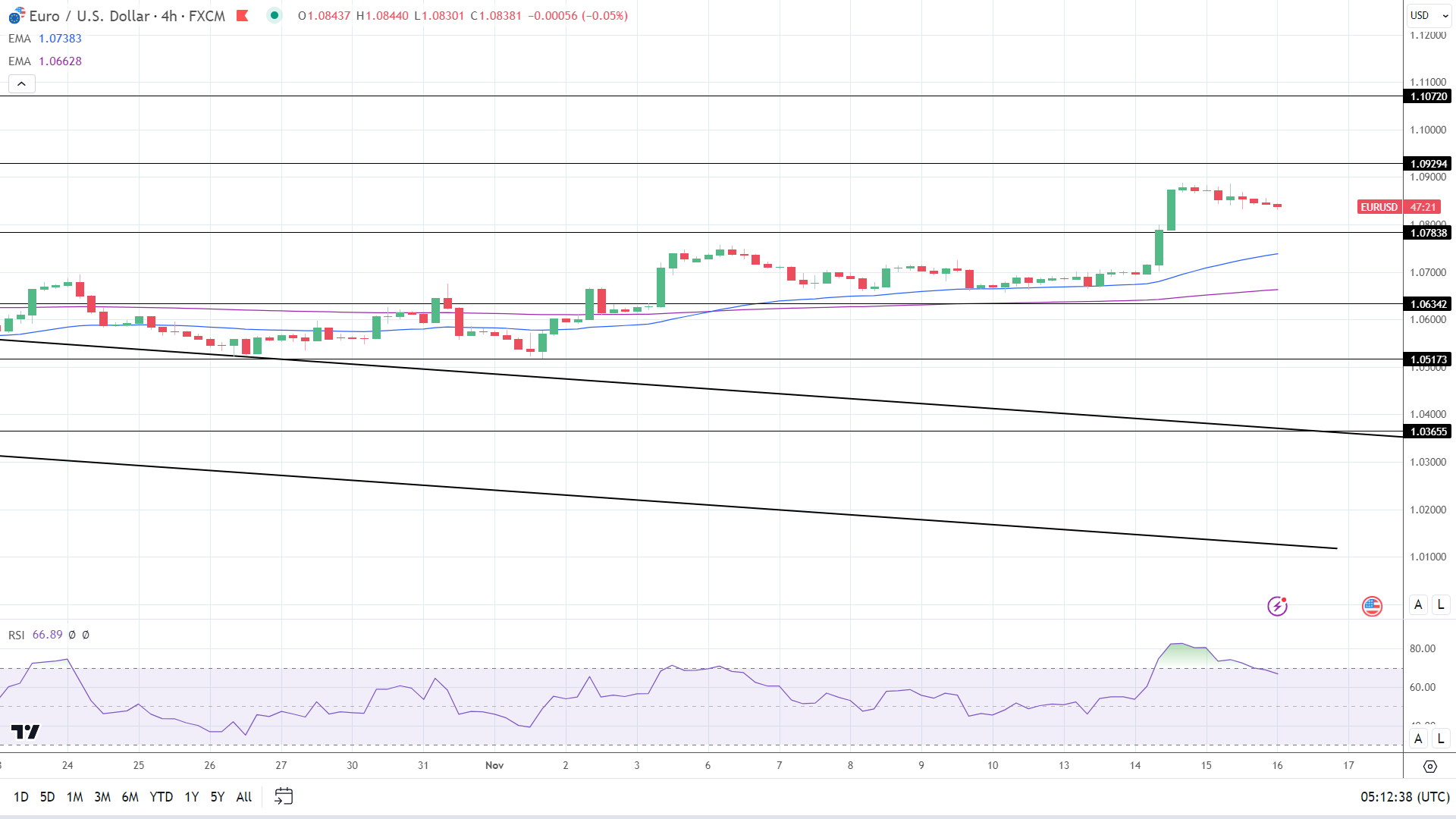 4-Hourly Chart affirms bullish price signals.