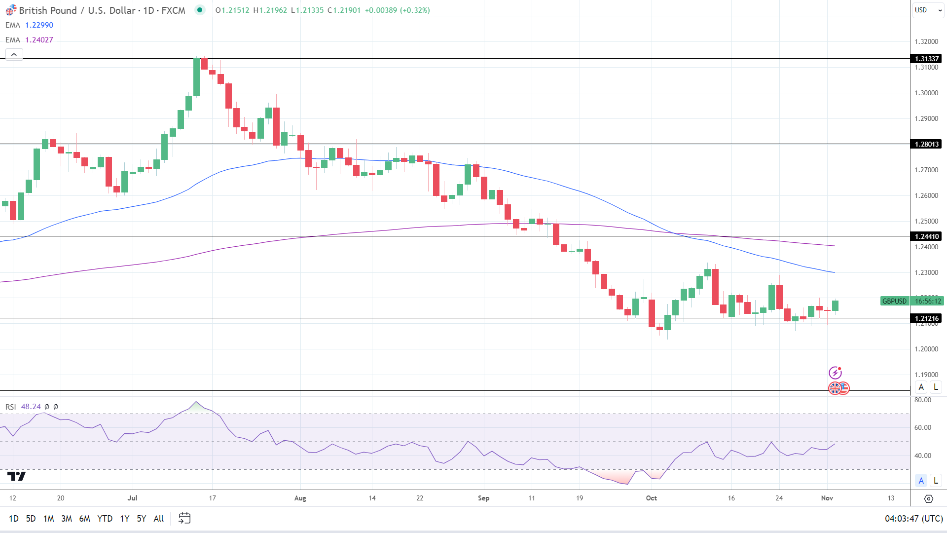 GBP to USD Daily Chart affirms bearish price signals.