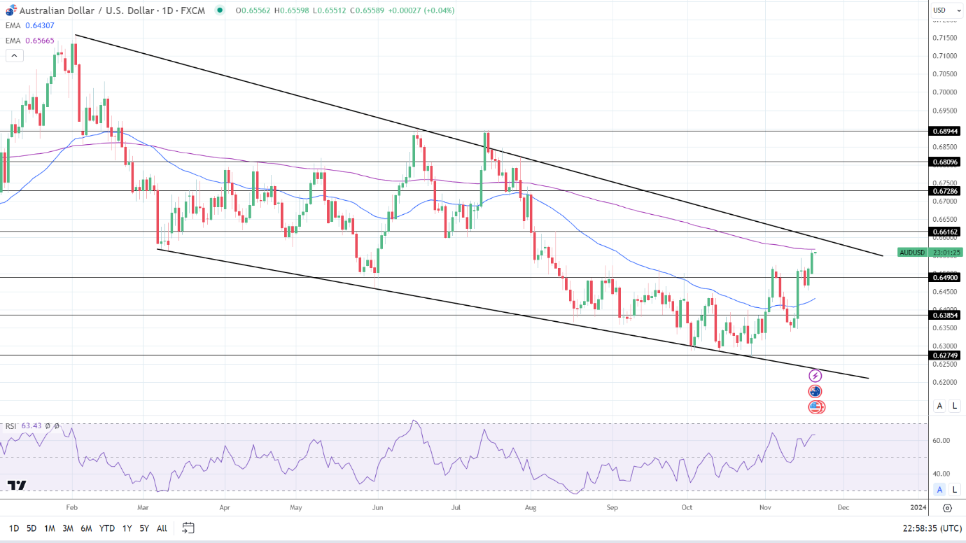 AUD to USD Daily Chart sends bullish price signals.