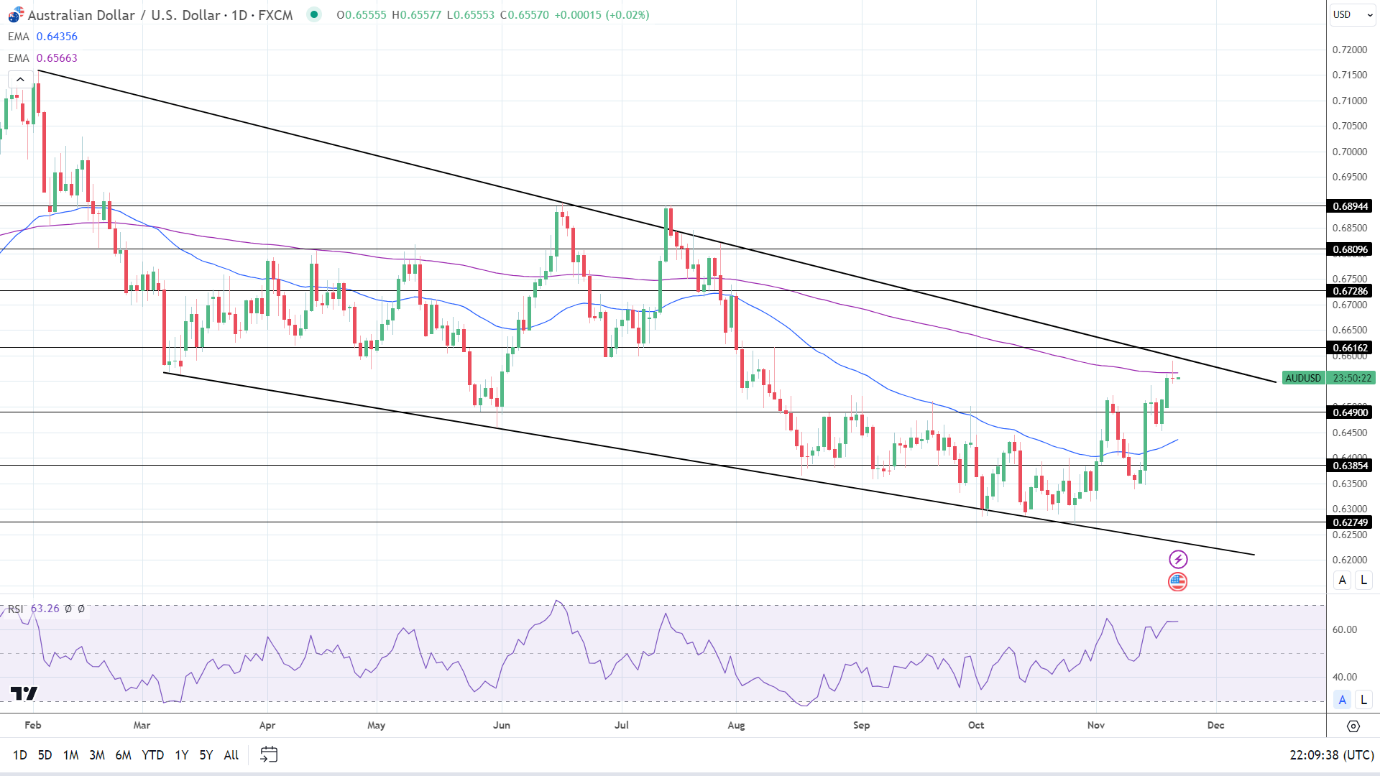 AUD to USD Daily Chart sends bullish near-term price signals.