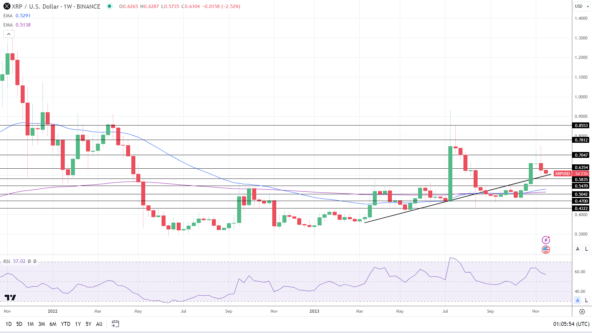 Weekly Chart sends bullish price signals.