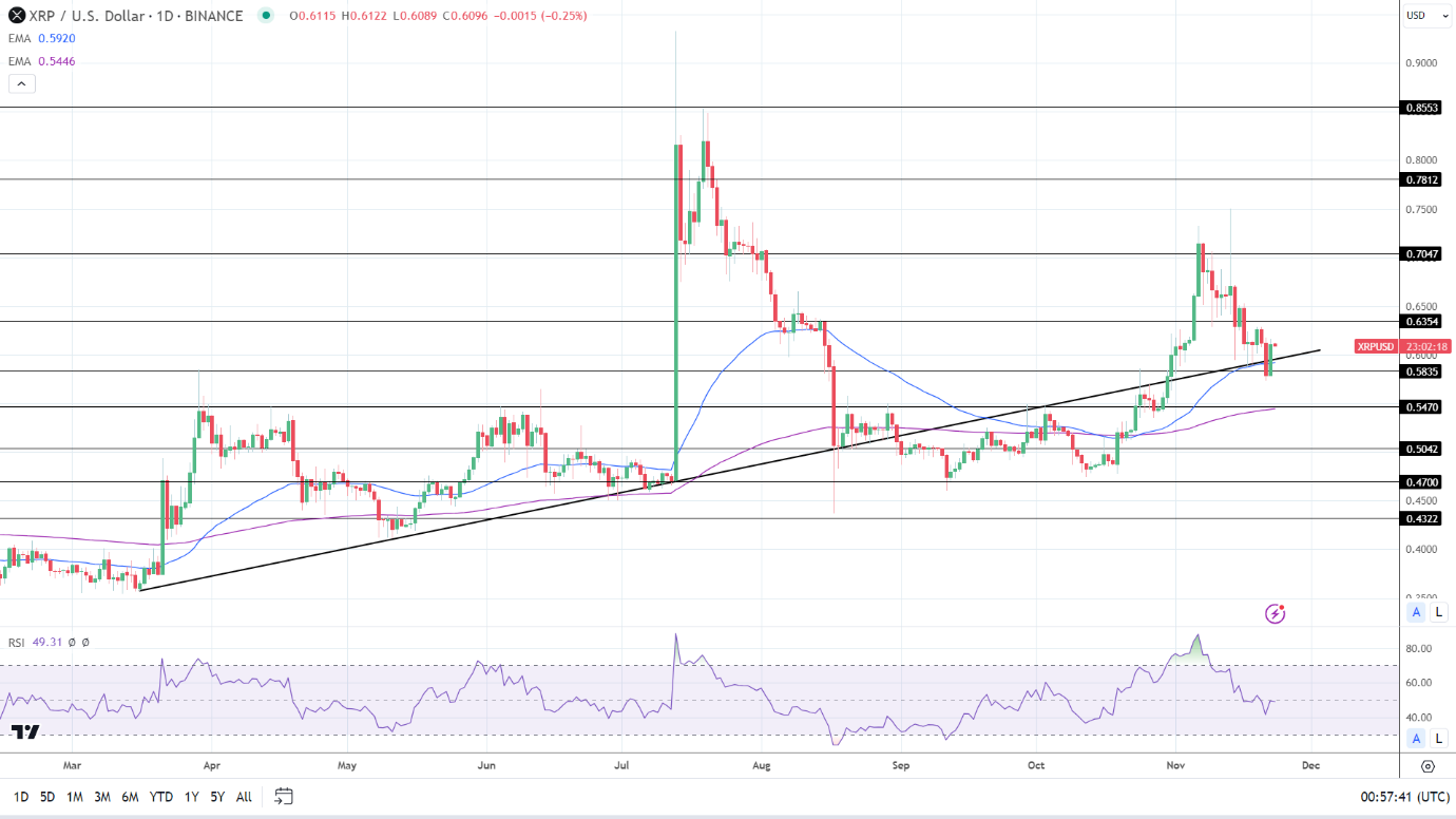 XRP Daily Chart affirms bullish price signals.