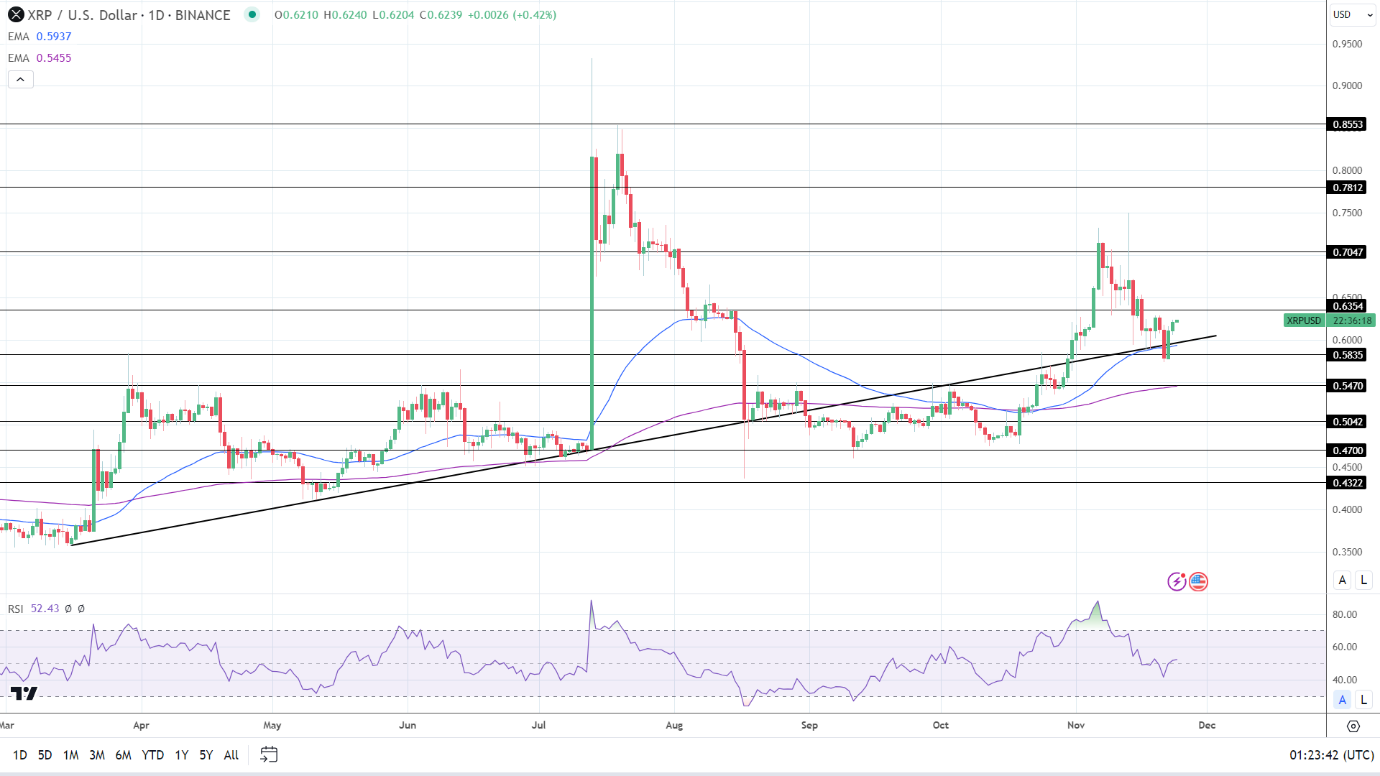 XRP Daily Chart sends bullish price signals.