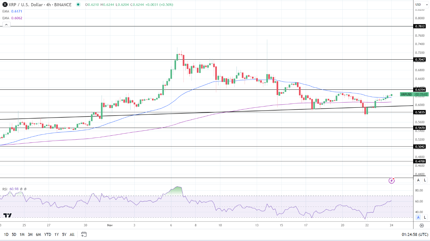 XRP 4-Hourly Chart reaffirms bullish price signals.