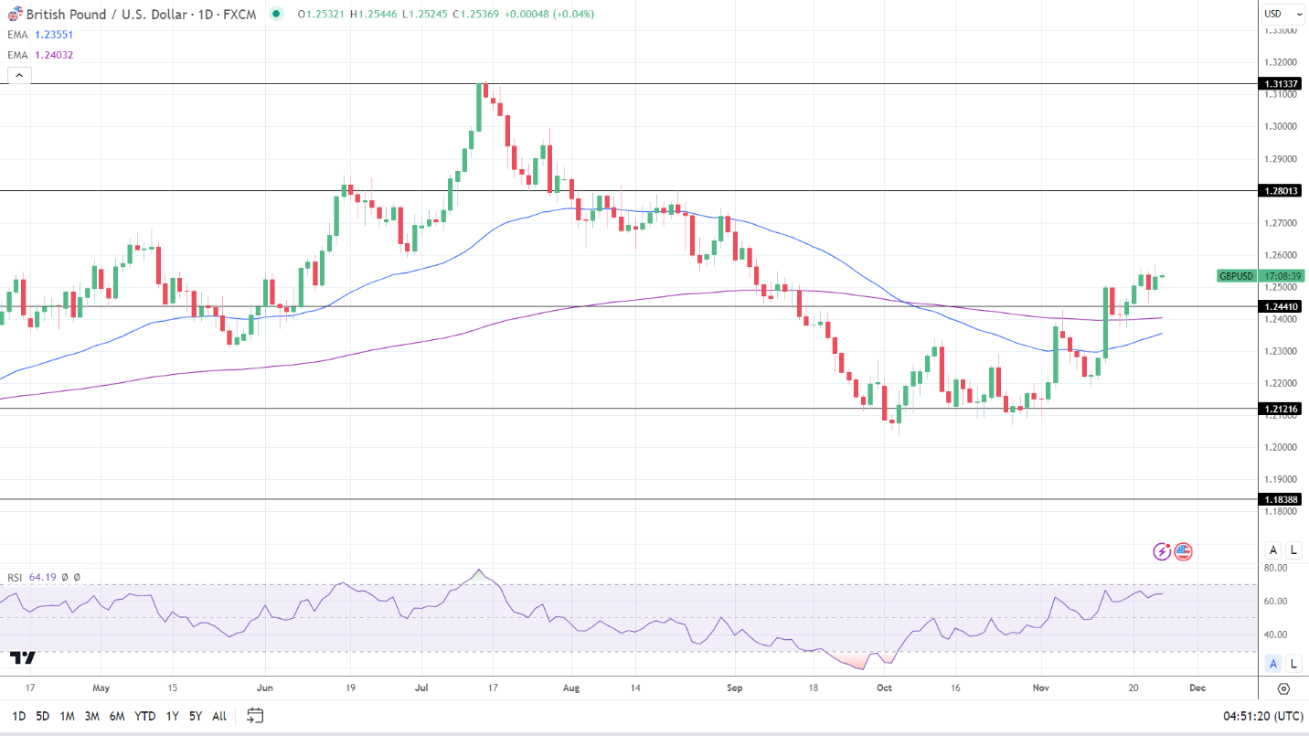 GBP to USD Daily Chart sends bullish price signals.