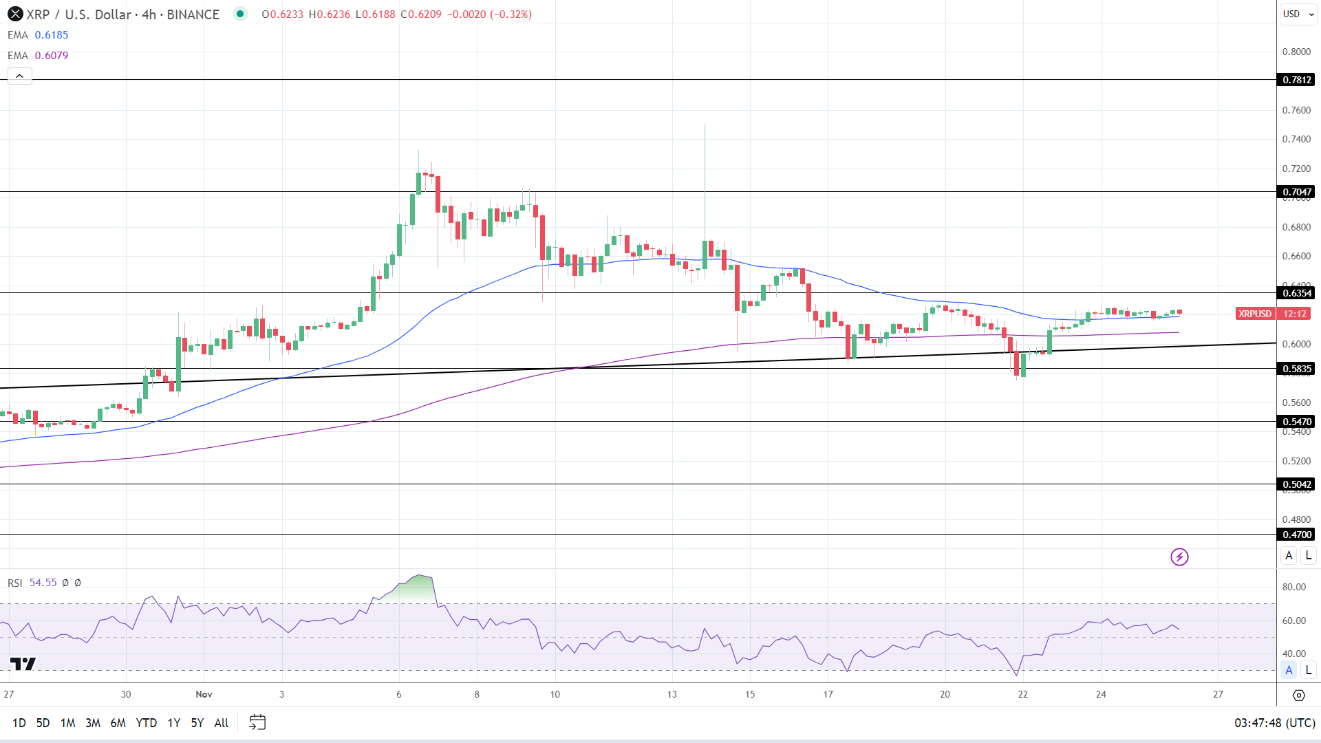 XRP 4-Hourly Chart reaffirms bullish price signals.