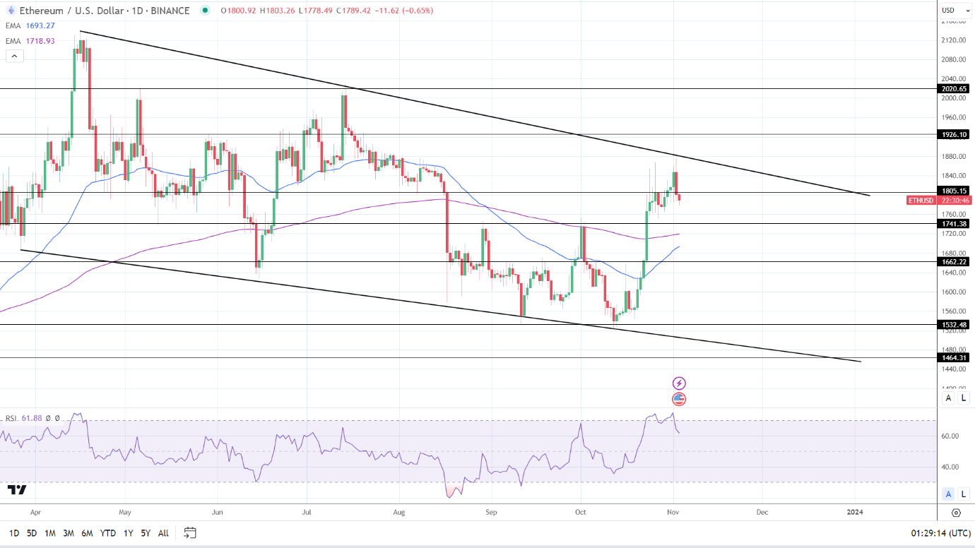 ETH Daily Chart sends bullish price signals.