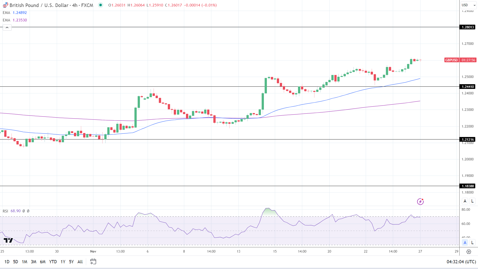 GBP To USD Forecasts: UK Retail Sector Survey Forecast To Signal ...