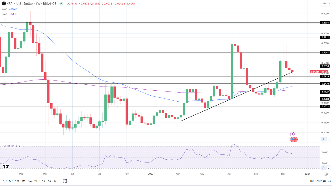 Weekly Chart EMAs send bullish signals.