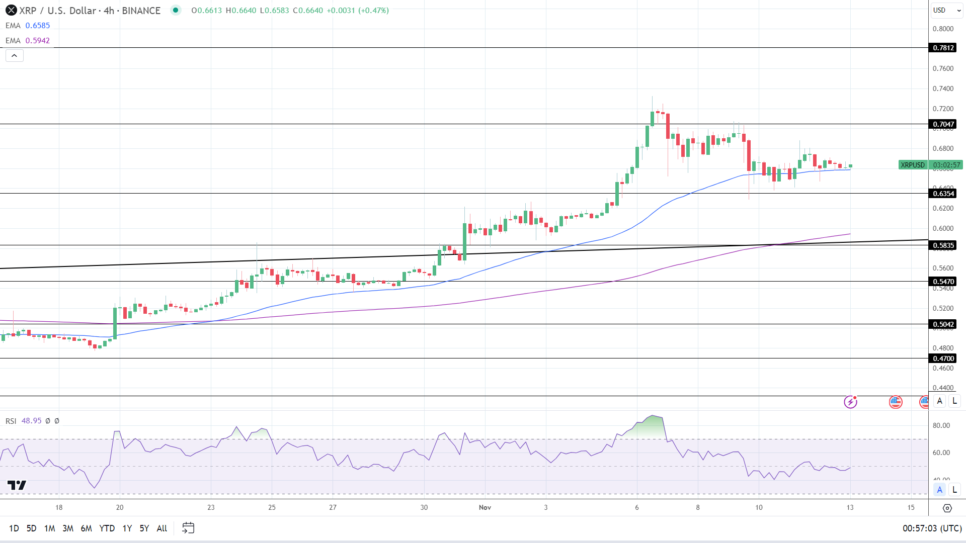 XRP 4-Hourly Chart reaffirms bullish price signals.