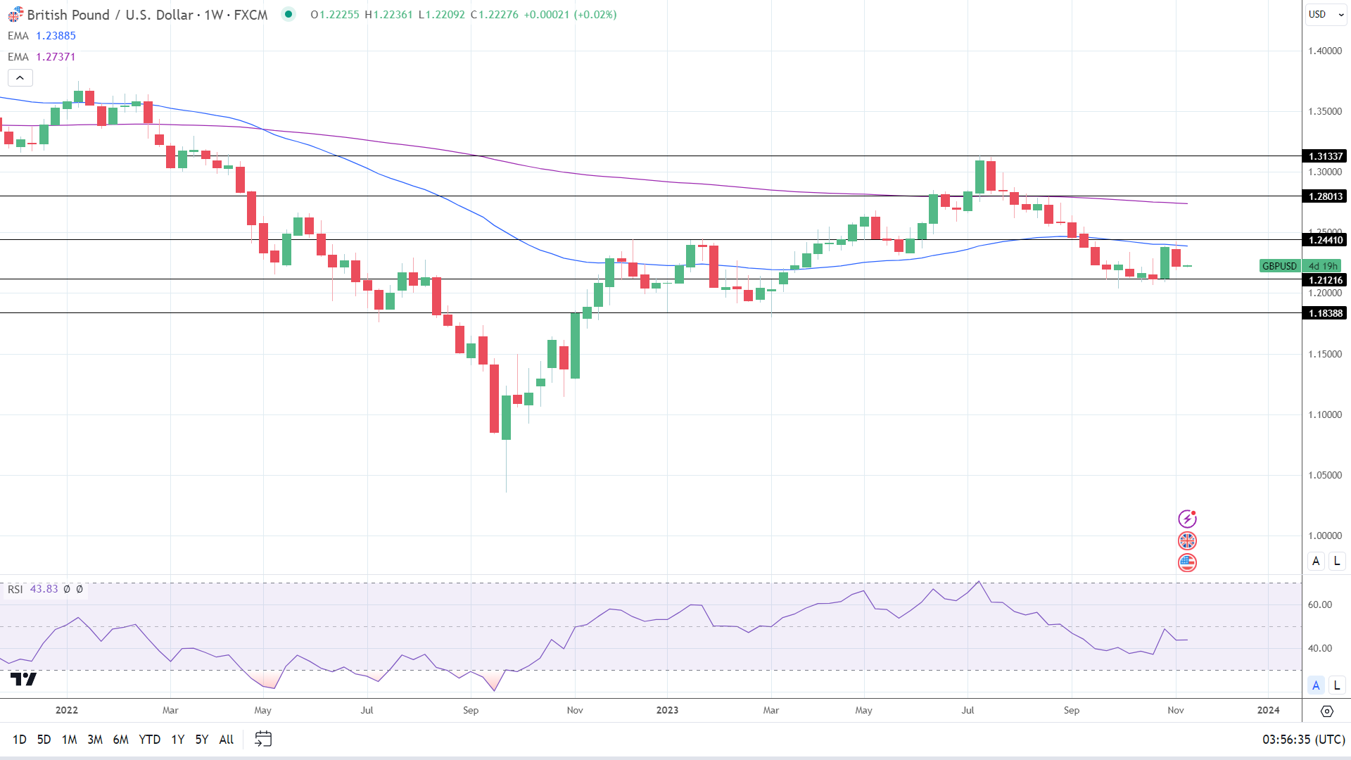 Weekly Chart EMAs send bearish price signals.