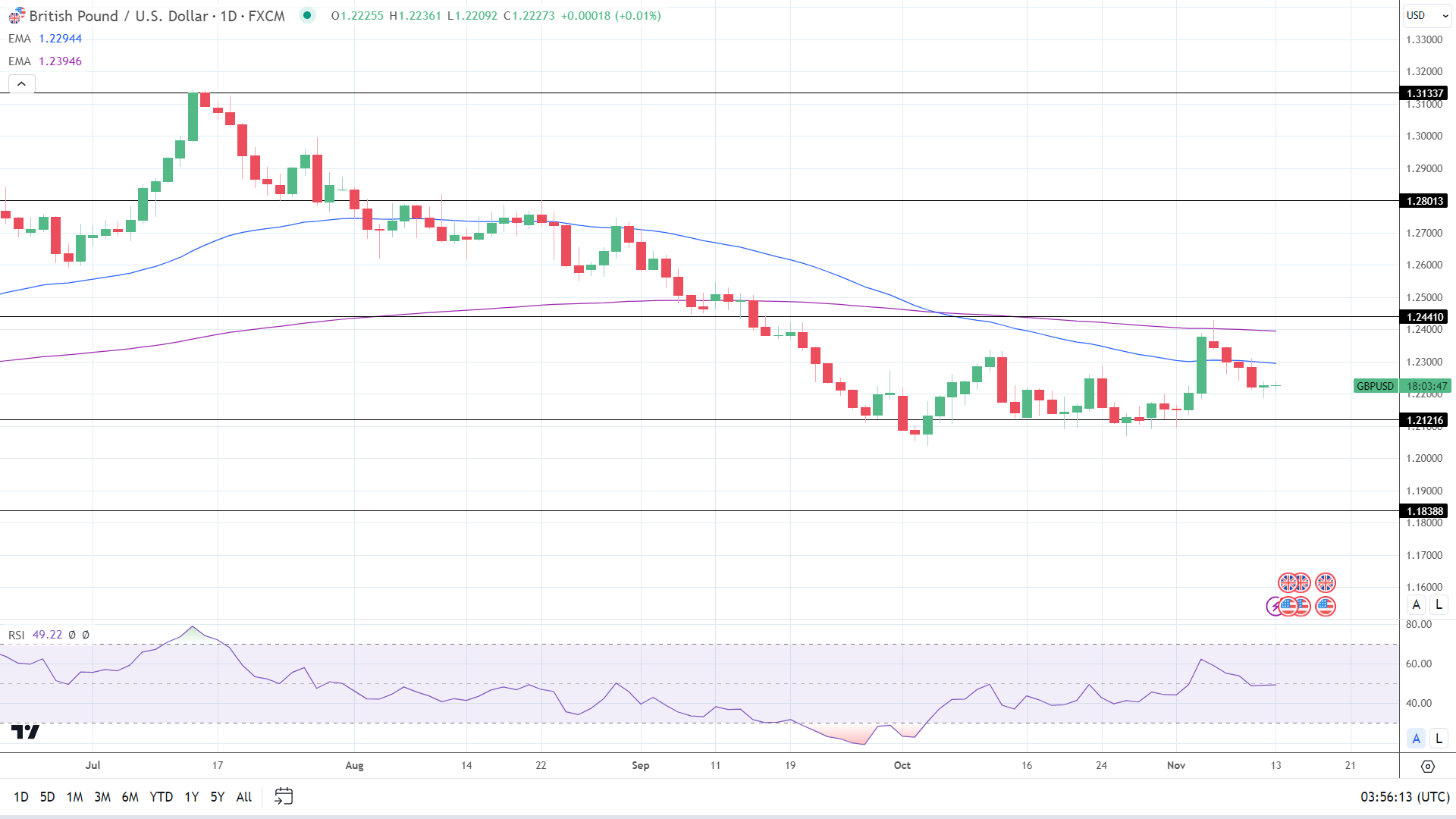 GBP to USD Daily Chart EMAs affirm bearish price signals.