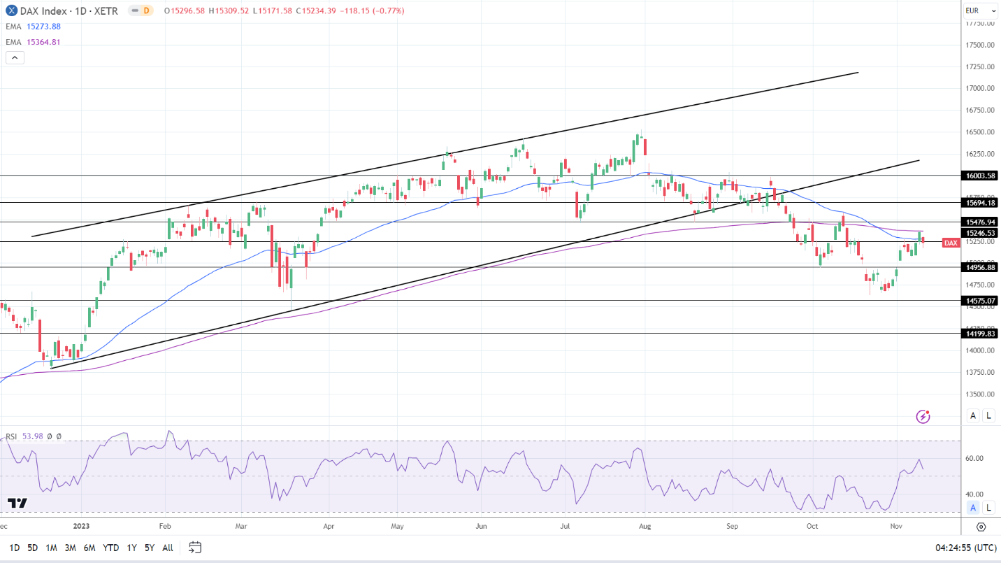 DAX Daily Chart sends bearish price signals.