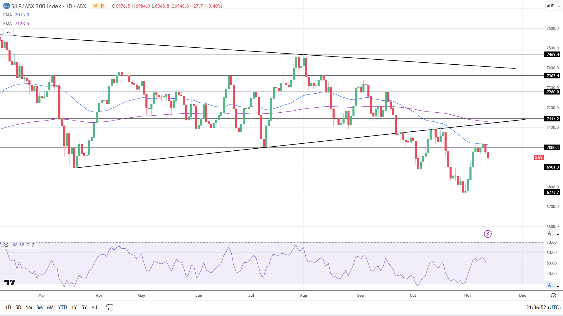 ASX 200 struggled on Monday.