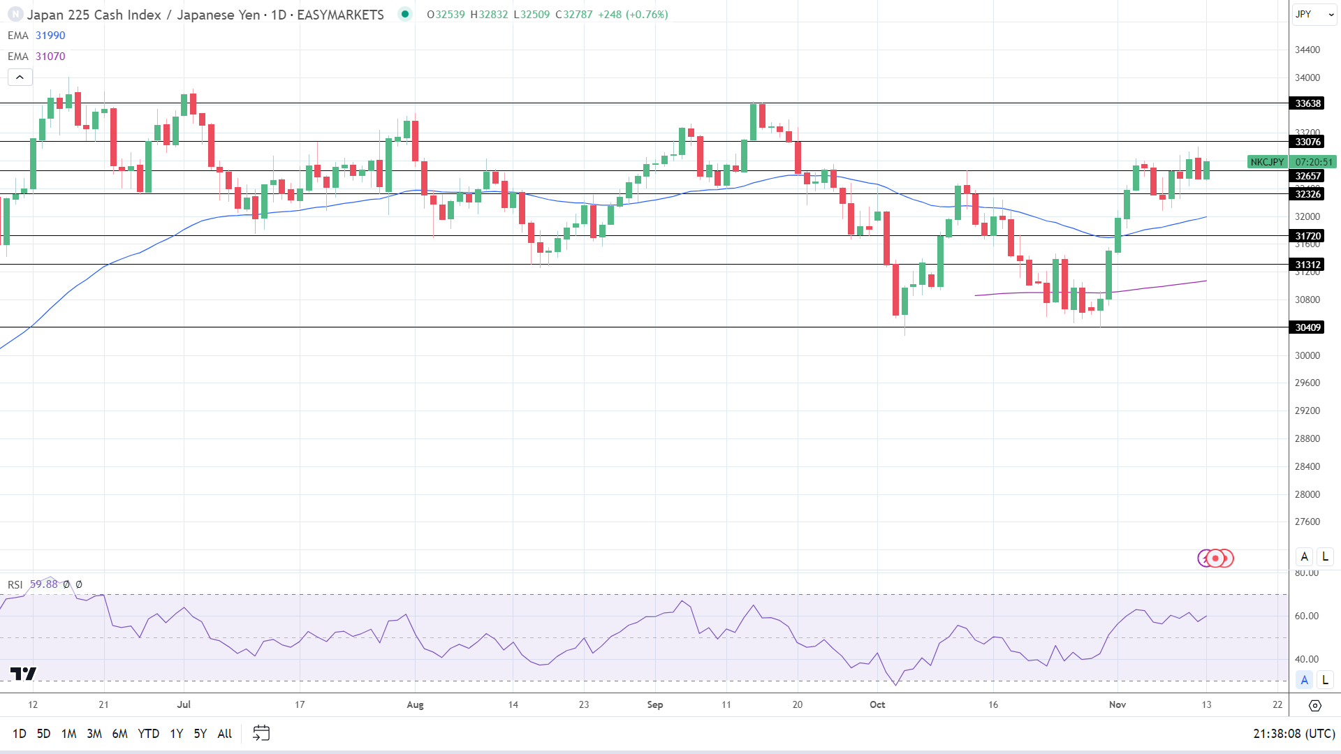 Nikkei ended the Monday session relatively flat.