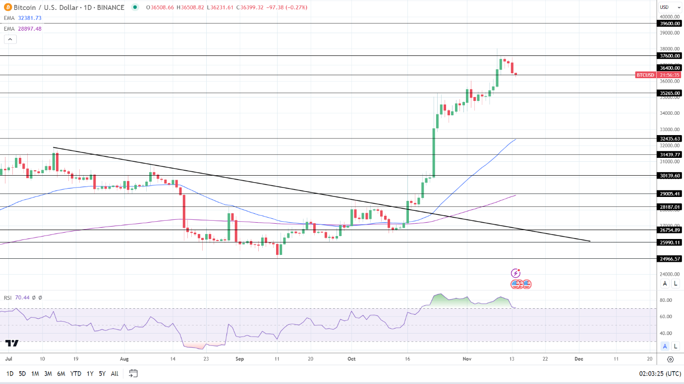 BTC Daily Chart EMAs send bullish price signals.