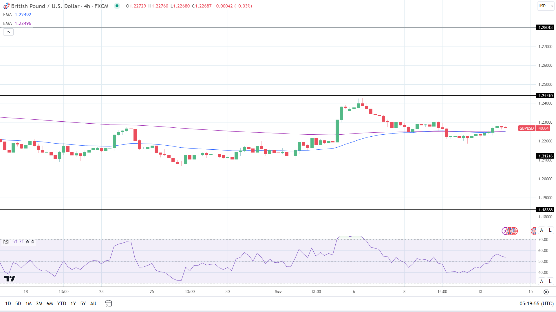 GBP to USD 4-Hourly Chart sends bullish price signals.